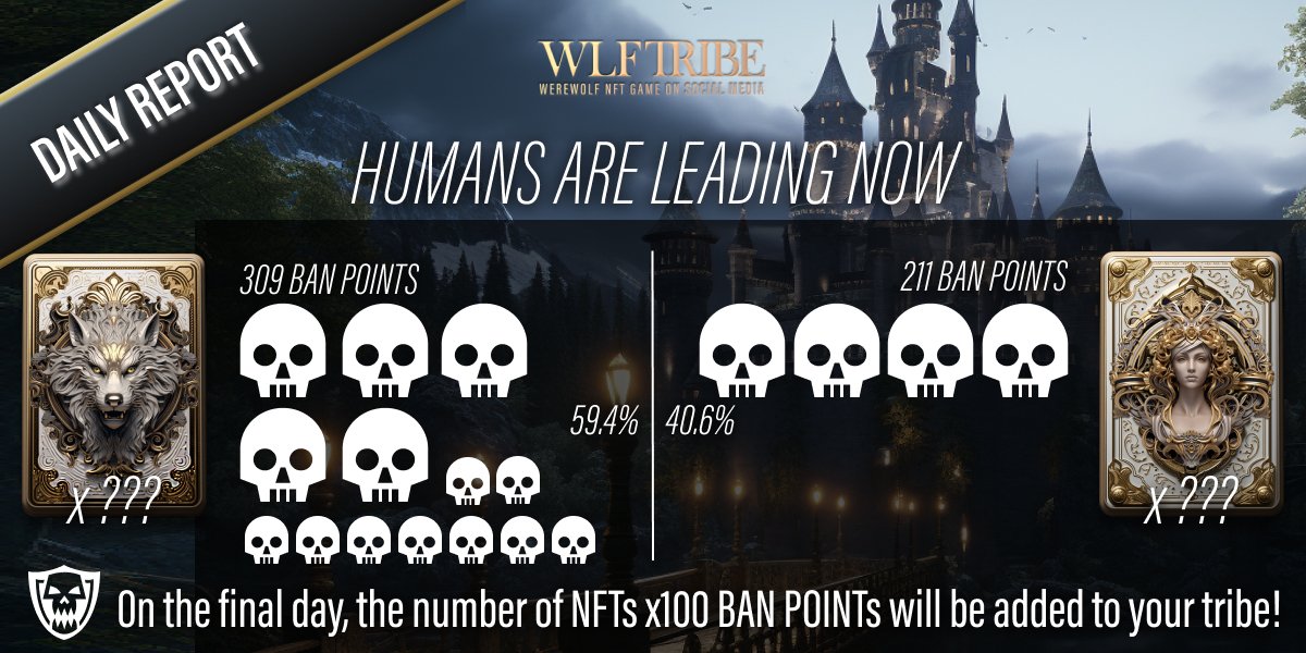 WLF_TRIBE's tweet photo. Day2 has ended!!

Humans are leaving now by below points🐺👤

🐺: 309pts
👤: 211pts

Get ready for Day3!!

#WLF
#WLFPROJECT
#WLFTRIBE https://t.co/XMa26Kfx7z