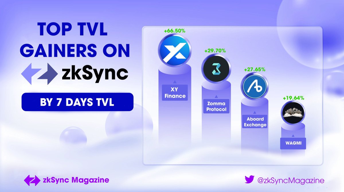 zkSyncMagazine's tweet photo. 📈 Check out the top gainers on @zksync Era by the 7-day TVL change!
Explored the remarkable growth in TVL from standouts projects with the @zksyc Era ecosystem this past week
🥇 @xyfinance 
🥈 @ZommaProtocol 
🥉 @AboardExchange 
4⃣@PopsicleFinance https://t.co/Zzx0m8xDmX