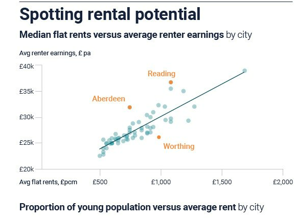 mac_reading's tweet image. Reading is a great example of identifying a place with great rental potential. Good affordability with high rental prices, as well as strong continuous investment in infrastructure / transport links makes it an ideal, attractive and secure place for prospective investors.