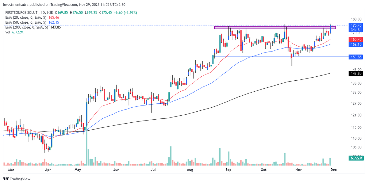 InvestmentVeda's tweet image. #firstsource solutions horizontal range breakout on decent volumes

#BREAKOUTSTOCKS 
#Trading