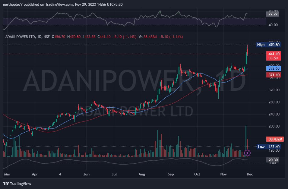 northpolewealth's tweet photo. POWER in FIRE
Sector: #PowerGeneration & Distribution Industry: #PowerGeneration And Supply
#torntpower 1004 14% up
#RPOWER 21.45 2.5%up
#adaniensol 954 5% up
#AdaniPower 470 3% up
keep bo watchlist
#northpolewealth https://t.co/oeRaw8VpJF