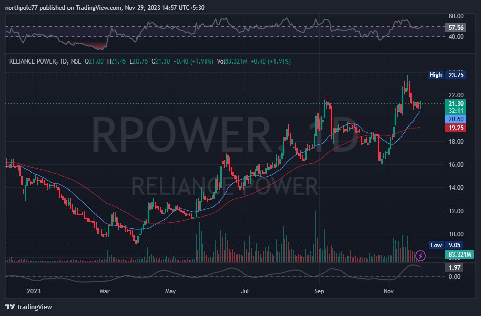northpolewealth's tweet photo. POWER in FIRE
Sector: #PowerGeneration & Distribution Industry: #PowerGeneration And Supply
#torntpower 1004 14% up
#RPOWER 21.45 2.5%up
#adaniensol 954 5% up
#AdaniPower 470 3% up
keep bo watchlist
#northpolewealth https://t.co/oeRaw8VpJF