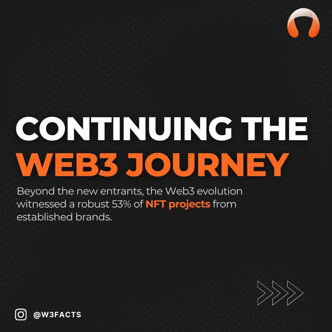 W3Blendr's tweet photo. In 2022, the NFT world saw a 47% rise in debut brand projects, highlighting the allure of digital collectibles. Another 53% were Web3-savvy brands reinforcing their commitment through additional launches. 🚀 #W3Facts #NFT #Web3 #Innovation https://t.co/n7XA09fWNi