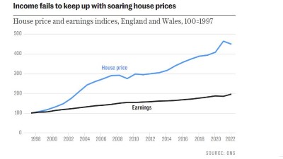 "... a government that is truly interested in lowering house prices should study ways in which the property market could be subjected to the kind of competition and technological innovation that has been so successful in the car industry."