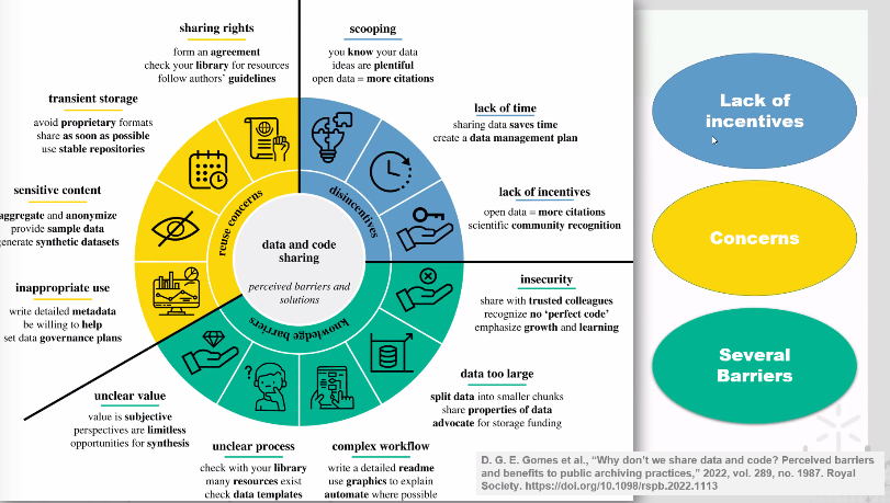 Lack of incentives, concerns and perceived barriers why researchers don't share data and code by @pedroprincipe during the #OpenAIRE_OSbootcamp