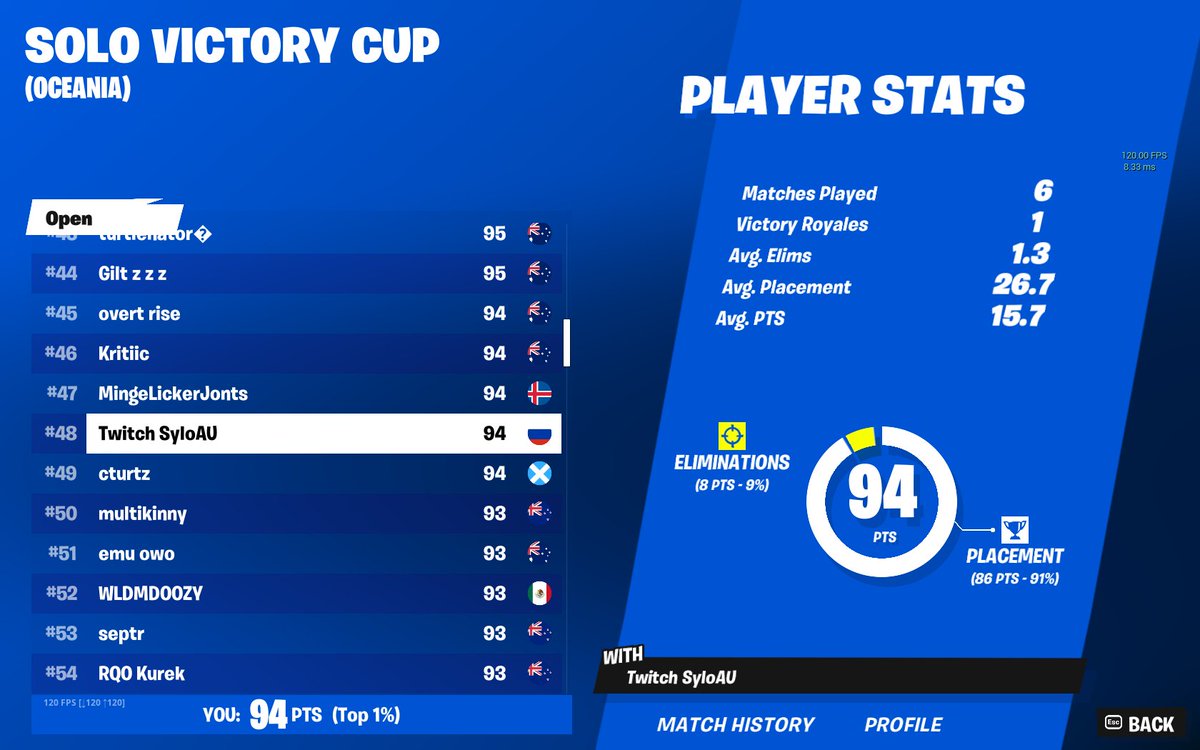 48th 🏆 LETSSSS GOOOOOOO

BEST SOLO CC PLACEMENT
