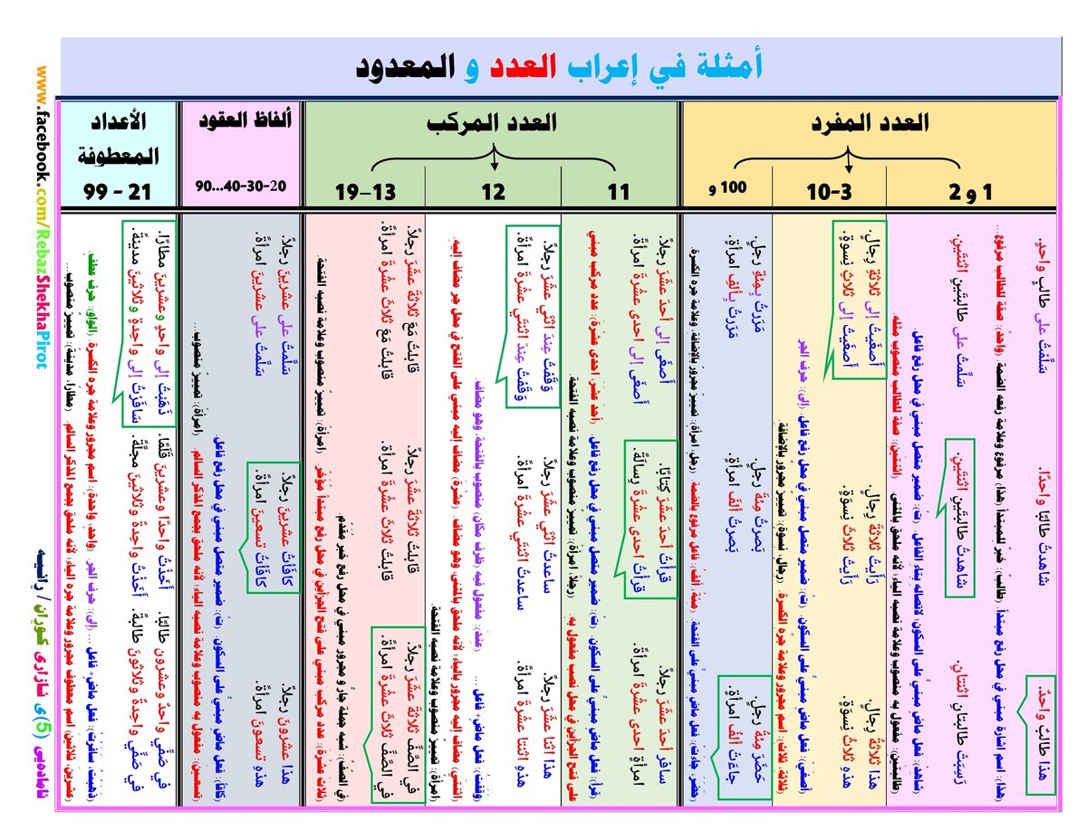 HaithamAlwazir's tweet photo. ◾إعراب العدد https://t.co/cDBaczs7fs