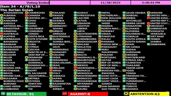 BalYKama's tweet photo. Solomon Islands stands out again as the only country in the Pacific incl. Australia-NZ, to vote Yes to the UN General Assembly resolution calling on Israel to leave the Golan Heights “to the line of June 4, 1967, in compliance with the relevant Security Council resolutions." https://t.co/qqLRsj8t8K