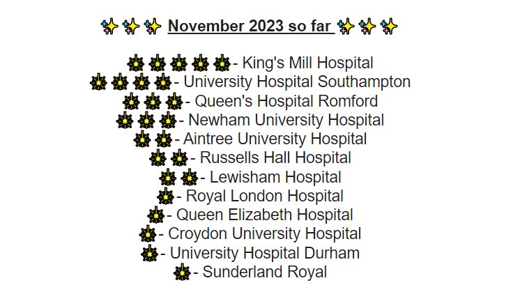 Final recruitment update for November, 2⃣6⃣ randomisations!!🤩🤩@SFHFT @SFHresearch @UHSFT @ICU_Research @BHR_hospitals @BHRUT_Research @NewhamICU @LivHospitals @DudleyGroupNHS @LG_NHS @LGAnaesthesia @RoyalLondonHosp @uhbtrust @croydonhealth @CDDFTNHS @STSFTrust #GoFloGo