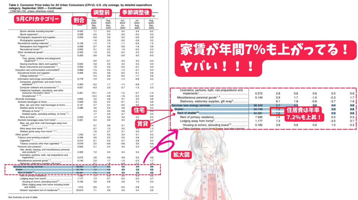 utbuffett's tweet photo. 【アメリカ人の8割がその日暮らし！？】

経済ショックの引き金になる可能性も！

家計はギリギリなのに、なぜインフレが収まらないのか？

アメリカ人の大部分は毎月の生活費をギリギリで回しています。

全米の給与計算のプロフェッショナル、非営利団体PayrollOrgの最新調査よると、アメリカ人のほぼ80%がその日暮らしの状態にあることが分かりました。

約4万人に対して行われた調査により、以下のことが分かっています。

・34%の人が通常の給料日よりも早く賃金受け取りを望んでいる。
・78％の人が1週間でも給与支払いが遅れると余裕が無くなり生活費を支払えない。

しかしながら、米国から発表される経済指標は市場予想を上回るものが比較的多く、消費を見ても未だ強い傾向ですよね。

「確かにインフレ再来が懸念されているものの、生活苦になるレベルなのか？」と疑問に思い、なぜこの現象が起きているのか深掘り考察してみました。

━━━━━━━━━━━

【個人の所得・貯蓄・消費はどうなってる？】

まずは個人の所得・貯蓄・消費の推移を確認しましょう。（以下の図）

確かに消費が多くなる一方で所得が増えず、貯蓄を食い潰して生活してる人が多いことが分かります。

しかしこれらは「収入が低い人に当てはまる事象であって、他は違うのでは？」と思いますよね？

でも、実際には、年間収入に差があってもその日暮らしの状態にある人の標準偏差に違いはありませんでした。

むしろ年収が中途半端に高い人の方が苦しんでいる様子です。※飛び抜けて収入がある人は別ですね。

少し前のデータになりますが、3月のCNBC財務信頼感調査によると、以下のことが分かっています。

・年間収入が5万ドル未満（年収750万円以下）の消費者の61％
・5万ドルから10万ドル（年収750万円～1500万円）の消費者の78％
・10万ドル以上（年収1500万円～）の消費者の32％

の人たちがその日暮らしの状態にあったと分かっています。

年収1500万円超えでも32％の人がその日暮らしの状態というのは驚きですね！

直近9月に発表されたPayrollOrgの最新調査では、現在、アメリカ人の約80%がその日暮らしの状態にあるとの事なので、驚異的なスピードで国民は生活苦に陥っているのが分かりますね。

━━━━━━━━━━━

【消費者の生活を圧迫している要因】

結論から言うと、大きく2つの要因があると考えられます。

1つは消費者物価指数（CPI）でも重視されている不動産価格・家賃ですね。

消費割合58％以上で、消費の大部分を占めてます。
※食料品等もインフレにより上昇していますが、住処を失うリスクの方が高いと判断し、こちらを重視しました。

住居費の割合は年間7.2％上昇しています。

みなさんの家賃が年間7％も上がったらヤバいですよね！？それが今、アメリカで起きているのですね。

ケースシラー住宅価格指数を見ても、本年度は上がりっぱなしです。
家賃推移を見ても、本年度は下落はする傾向が全くありません。

━━━━━━━━━━━

消費者の生活を圧迫している要因の2つ目は債務残高です。

消費者の債務残高は膨れ上がる一方です。4大債務を確認してみましょう。

自動車ローン・クレジットカード・学生ローン・住宅ローンの4大債務は過去20年以上を見ても最高値をマーク。

これらの事から今後のアメリカ経済を考察すると、失業率の上昇がアメリカ経済に巨大なダメージを与える事が誰もが想像できると思います。

アメリカの雇用を見てみると、自動車企業のビック3同時ストライキの影響で、パートタイマー雇用が一時的に大きな上昇を見せています。

ストライキが沈静化した今、今後の雇用率は上昇していくと見ていますが、何かの要因により失業率が急激に上昇した際、ここまで書いてきたリスクが金融機関を襲い新たなショックが生まれるかもしれません。

◯お願い
ここまでの解説が良かったと思ったら、RT・いいね・フォローをよろしくお願いします。今後も情報発信を無料で続けていくモチベーションになります。