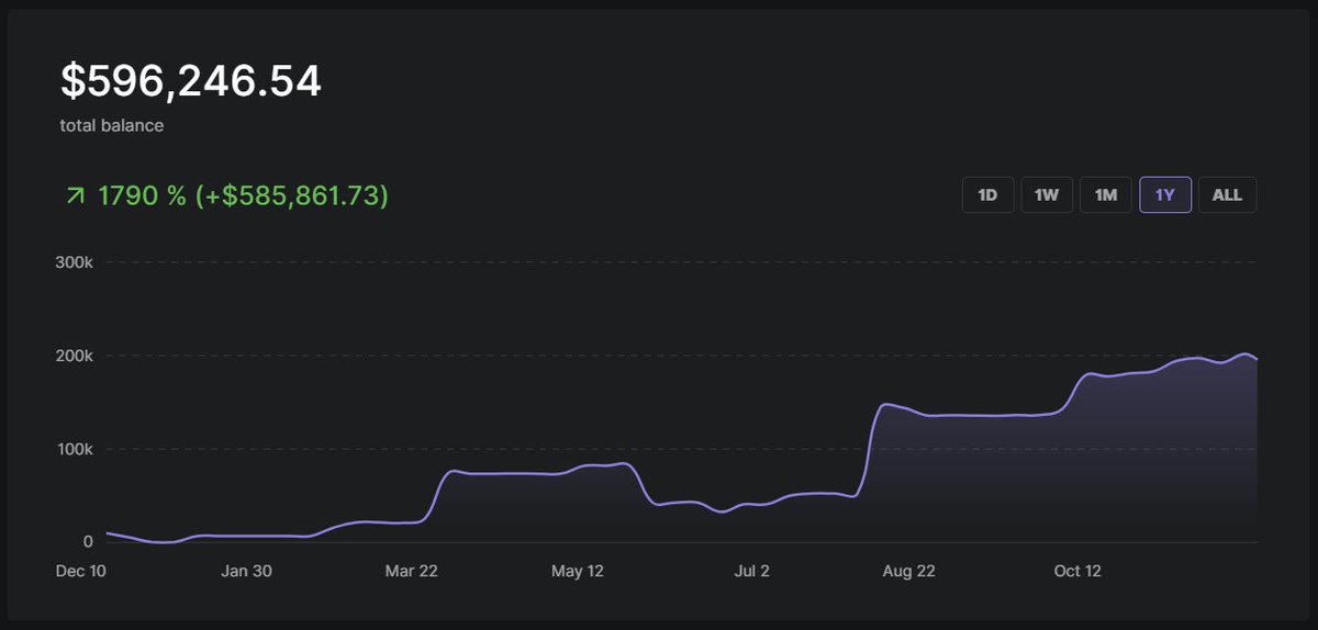 ardizor's tweet photo. During the last bull run, I made a lot of stupid mistakes and lost 90% of my net worth.

I didn't give up. Fast forward 1 year, and my portfolio is now at ATH.

Now, I'm here to share with you the 22 rules that saved my ass 👇🧵 https://t.co/cMJmIyFrnZ