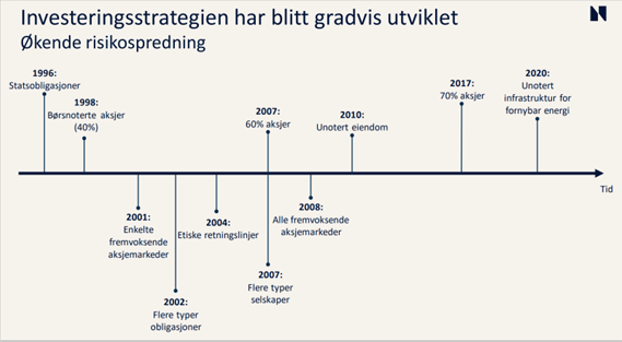 VidMika's tweet photo. Norjan eläkerahaston sijoitusuniversumi laajenemassa listaamattomiin osakkeisiin: https://t.co/vLLqqvl6tN #GPFG #SPU #eläkevarat #mitenmuualla https://t.co/pEUH8Svuyp