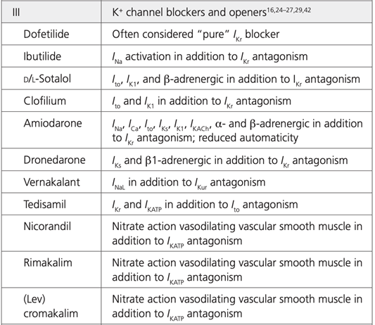 cardiomet_CE's tweet photo. 13c) All but #disopyramide are class III anti-arrhythmic ๐ (option 1).
Class III #AAD block cardiac K channels to prolong repolarization. Includes several types of ๐differing in certain specific properties.
๐ https://t.co/wjFsqvSMsQ https://t.co/jNIaXJspNj