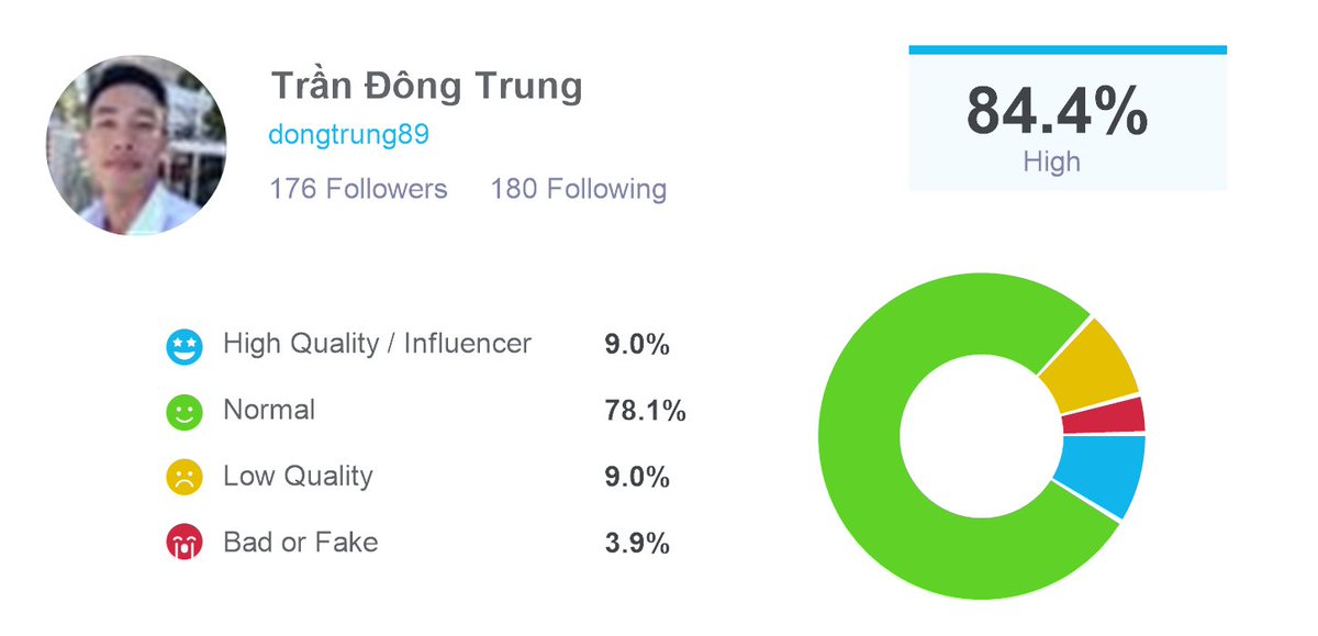 dongtrung89's tweet photo. Thanks @twaudit! Just audited my followers for bots and fake followers, they found I have 153 real followers and 23 fake or low quality ones. Check out twitteraudit here: https://t.co/aIYM6I3C5l https://t.co/8D5XowRnZ7