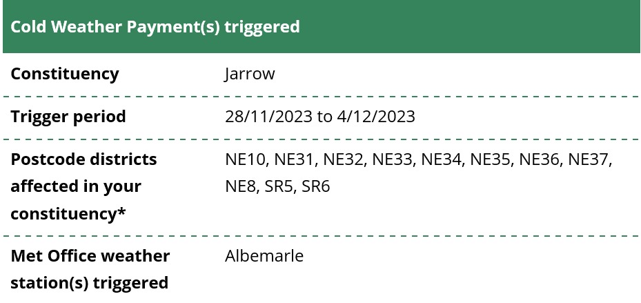 🚨 A Cold Weather Payment alert  

The alert was triggered on 28/11/2023for the period 28/11/2023 to 4/12/2023.

£25 will be paid to eligible residents within Jarrow constituency living in the postcode district(s) listed above 

More info: gov.uk/cold-weather-p…