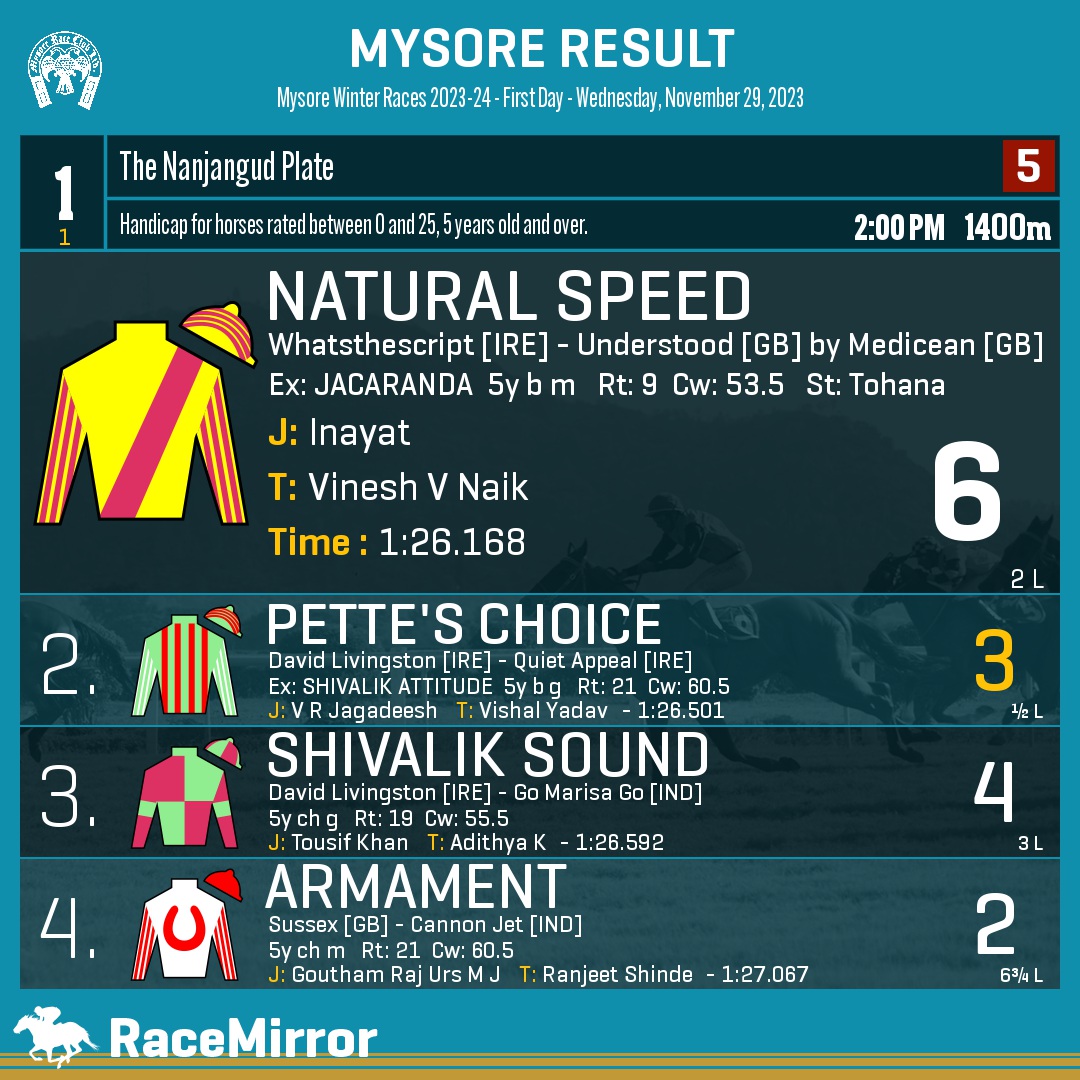 RaceMirror's tweet image. Mysore: Race 1

1️⃣ NATURAL SPEED

J: Inayat
T: Vinesh V Naik
.
2️⃣ Pette's Choice *
3️⃣ Shivalik Sound
4️⃣ Armament
.
.
#NaturalSpeed #Inayat #VineshVNaik #Mysore #HorseRacing #MysoreRaces #MyRC #RaceMirror