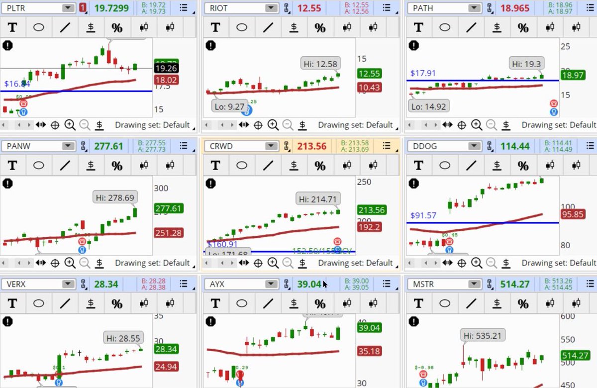 ConnieHilICS's tweet photo. Several Information Technology sector stocks are popping up in our Early Morning Movers Bullish scan. Some examples, not recommendations are: #PLTR, #RIOT, #PATH, #PANW, #CRWD, #DDOG, #VERX, #AYX, #MSTR. Let's see if those trends continue. Grid Link: NN7UM3F https://t.co/XCwybZtTSk