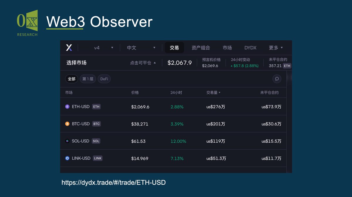 research_0x's tweet photo. dYdX：解锁，V4迁移，流动性激励
Chaos Labs 宣布与 dYdX 合作推出一项 2000 万美元的流动性激励计划，以促进 dYdX Chain 的早期采用和平滑过渡。该计划将持续约六个月，奖励基于交易活动，及支付的交易费用来衡量。 https://t.co/nO7BFdjZE6