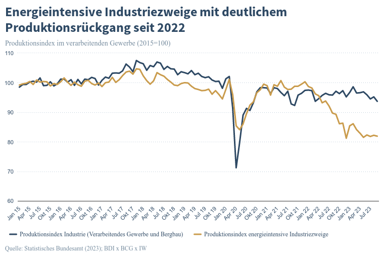 Die #Industrie steht enorm unter Druck wg. hoher Energiepreise. Die Produktion bricht ein. ⤵️ Die Aussicht: düster. Wenn #Energiewende und geplante Politikvorhaben nicht voranschreiten, sind viele Industrieunternehmen nicht mehr wettbewerbsfähig. Mehr: 👉 bdi.eu/publikation/ne…