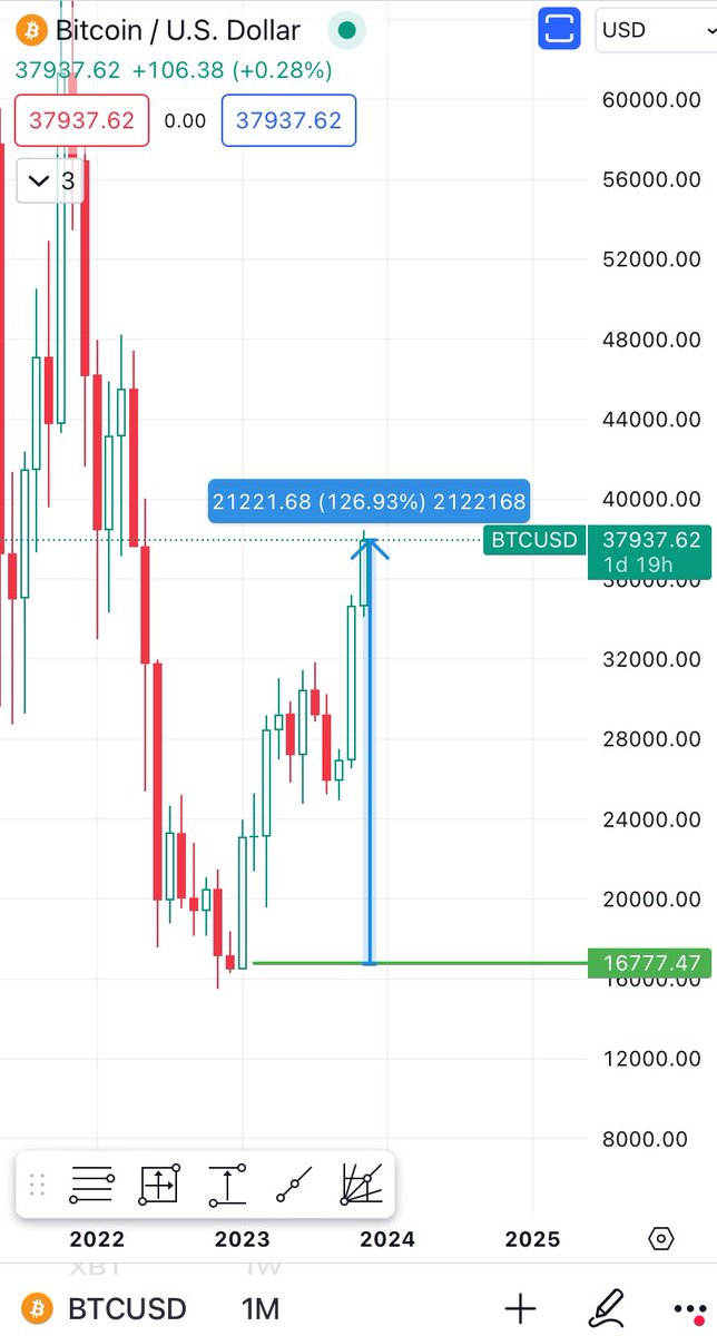 BtcUnderdog's tweet photo. Who else bought the Bottoms #BTC https://t.co/Hi4BMlWHT2