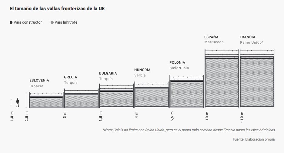 Presa del miedo, Europa se encierra. Los muros son ya parte del paisaje europeo. 
Abren portada en momentos críticos como la masacre del 24J en Melilla.
Sin embargo su impacto va más allá
Investigamos con <a href="/elconfidencial/">El Confidencial</a> <a href="/outrid3rs/">outriders</a> <a href="/we_are_solomon/">Solomon</a> <a href="/Baynana/">Reva Leonard</a>
elconfidencial.com/mundo/2023-11-…