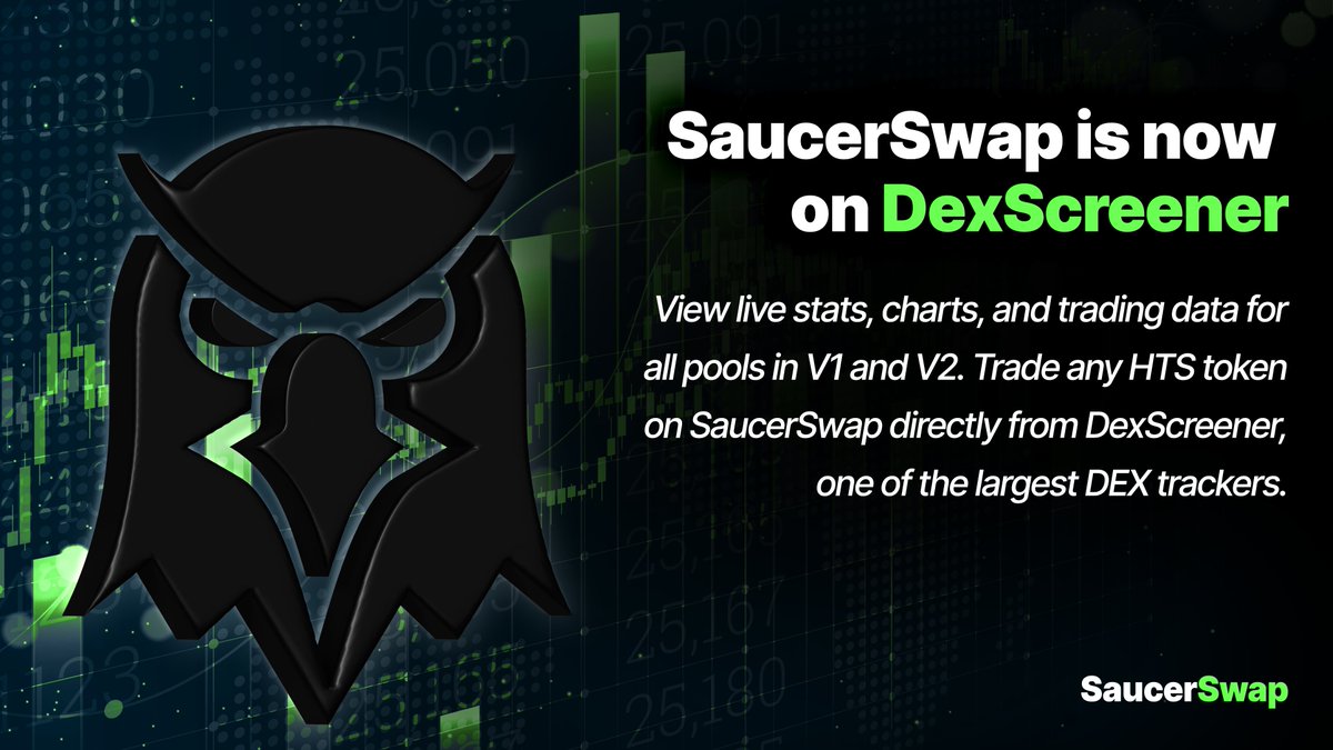 SaucerSwapLabs's tweet image. Exciting news! 💫

SaucerSwap Versions 1 and 2 have been integrated with @dexscreener, establishing a dedicated @Hedera category.

Visit: dexscreener.com/hedera

DexScreener, a real-time analytics platform, offers valuable data and insights on decentralized exchange markets.