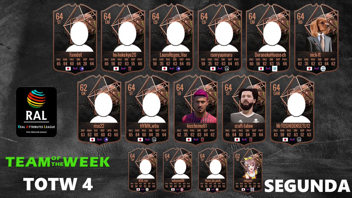 RAL TOTW 🏅

おまたせしました‼️
DAY4のTOTWを発表します🏅

受賞された方、おめでとうございます🎉

#RAL #CLUBS #FC24