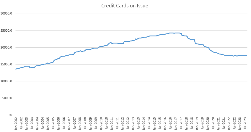 jamrevell's tweet photo. @kaarmann Possibly. I suspect the bigger causation was the introduction of credit card interchange caps in Jul-2017 which basically rid the country of Amex companion cards &amp; generous FF rewards driving users away from credit cards. Surcharging laws changed in Sep-17 to limit surcharges https://t.co/k8VEn57aIb