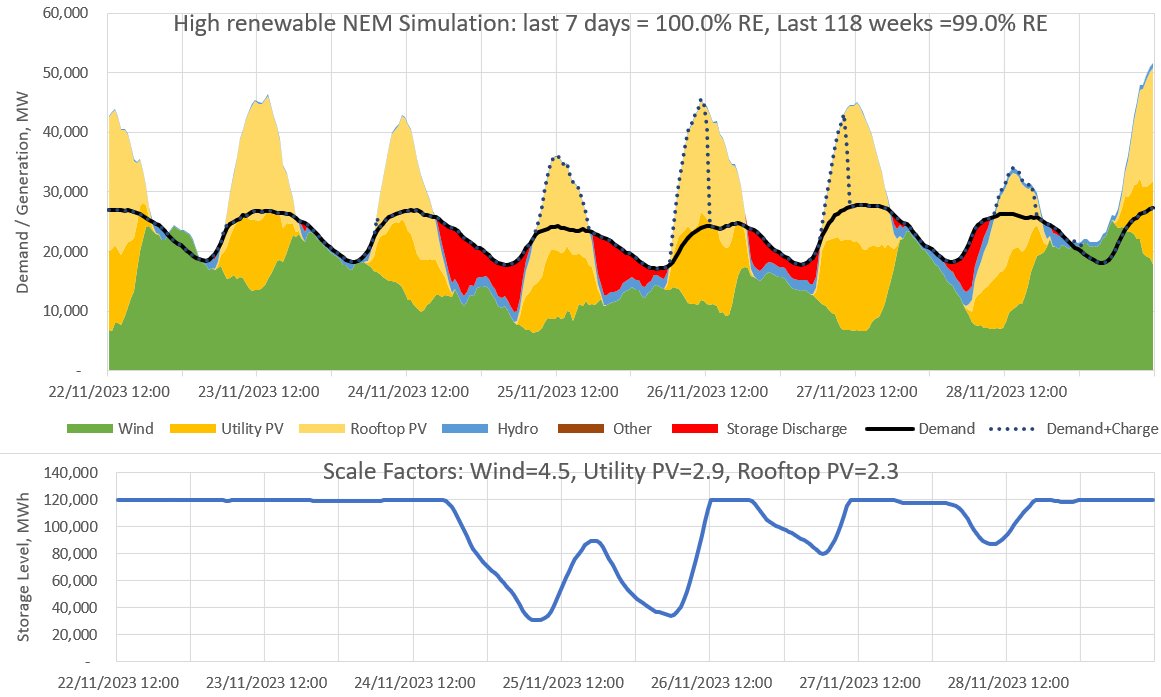 Thread: Each week I run a simulation of Australia’s main electricity grid using rescaled generation data to show that it can get very close to 100% renewable electricity with just 5 hrs of storage (24 GW / 120 GWh)
Results:
last week: 100% RE
last 118 weeks: 99.0% RE (1/4)