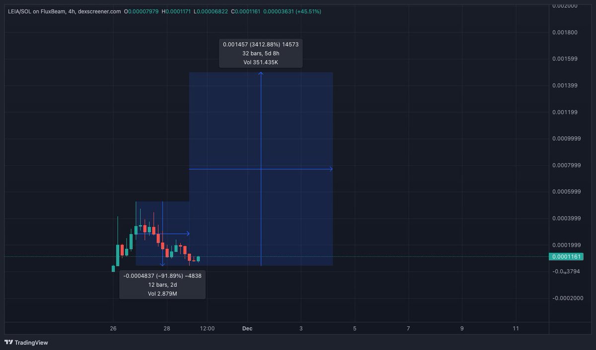 Just comparing $MYRO and $LEIA price action. Despite the correction this is a conviction play for me, $LEIA is gonna make millionaires. Bullish on Solana meme coins and this market needs a proper cat memecoin alongside a dog, and I can't think of anything else than $LEIA