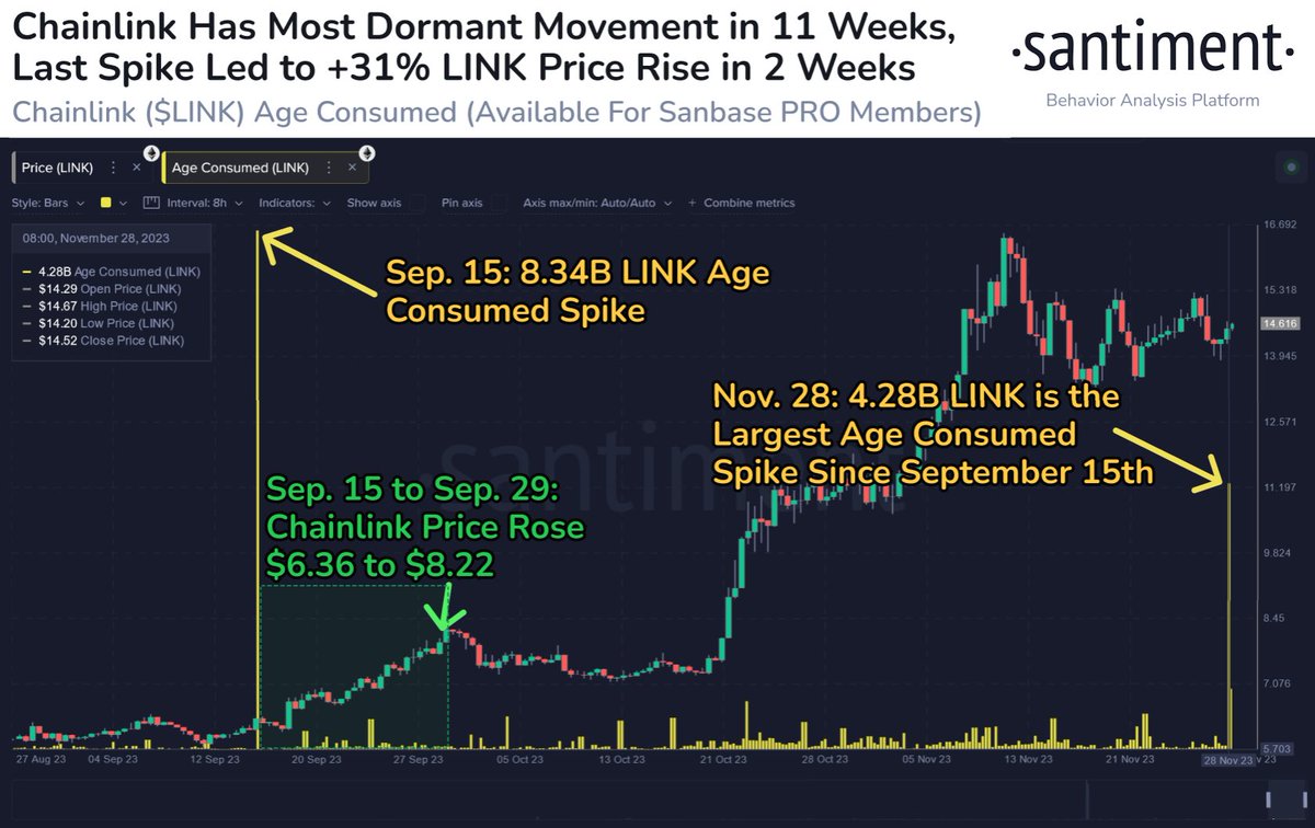 🔗📊 #Chainlink has quietly had a massive amount of older coins moving  wallets today. Big older coin movement typically is followed by big price  movements, which is what occurred September 15th, resulting