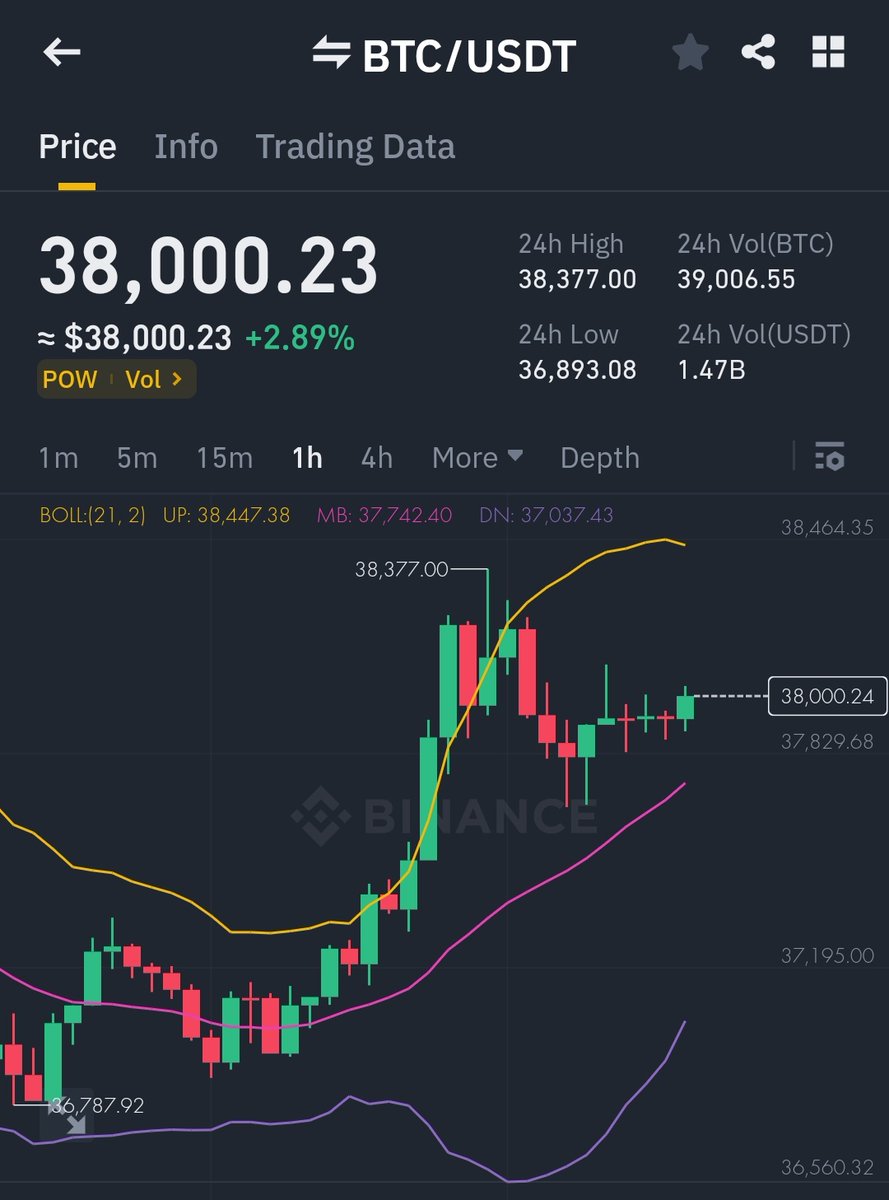 Autumn_Rileyy's tweet photo. π #Bitcoin Update: Breaking through resistance, BTC aims to secure its position. Eyes on the next challenge between $40,000-$42,000. The steadfast support stands strong at $34,700-$35,000. Exciting times in the crypto charts! πΉ #CryptoNews #BTCmovement https://t.co/ea3TauQnvz