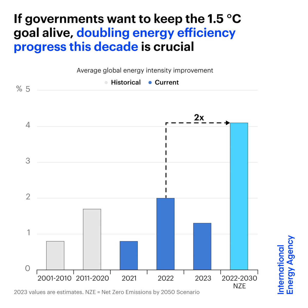 The world's climate ambitions hinge on our ability to make the global energy system more efficient @IEA’s report is a stark warning ahead of COP28: if governments want to keep the 1.5 °C goal alive, doubling efficiency progress this decade is crucial → iea.li/3Gh94v7