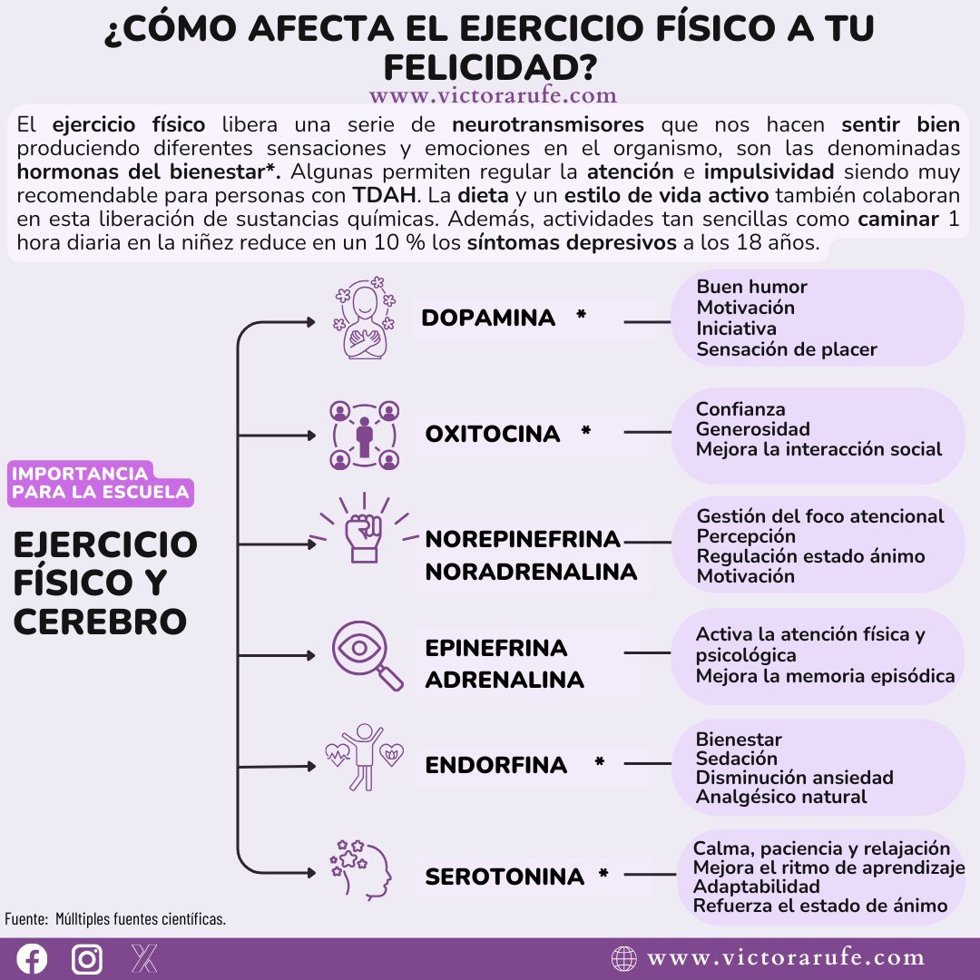 ¿Cómo afecta el #ejerciciofísico a nuestra #felicidad? ¿Conoces las hormonas del #bienestar y de la felicidad? Aquí te muestro 6 importantes neurotransmisores que se liberan al hacer ejercicio físico produciendo beneficios vinculados a la felicidad, bienestar y motivación