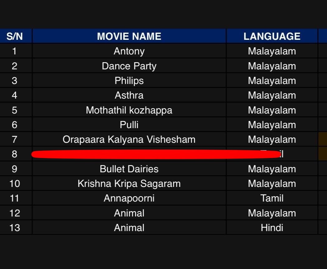 ArjunVcOnline's tweet photo. This week Releases at KBO.

#Antony
#Danceparty
#Philips
#Asthra
#MothathiKozhappa
#Pulli
#OraparaKalyanaVishesham 
#BulletDiaries
#KrishnaKripaSagaram 
#Annapoorani
#Animal - Malayalam &amp; Hindi
#Ochu
#Nona https://t.co/oBT3KXhTvt