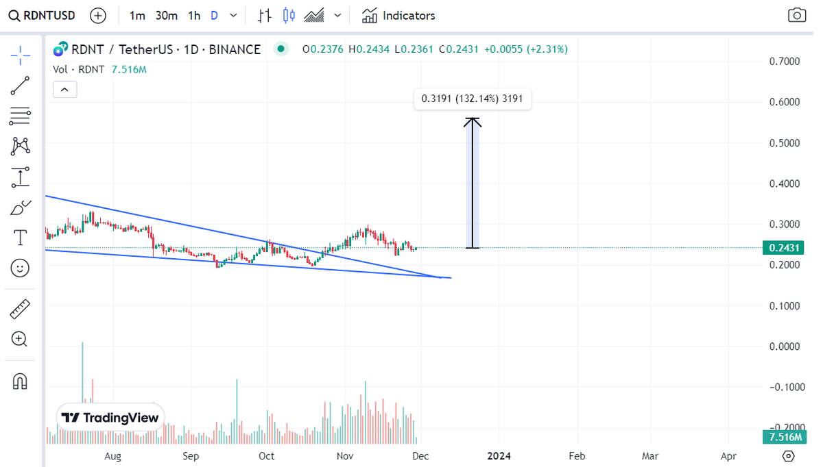Thomas1_DEO's tweet photo. RDNT project Binance lad invested and launchpool and almost sideway haven't pumped yet.
Buy some here and waiting for pump 
#Trading #rdnt #cheouytin #TradingSignals https://t.co/J3ajWu7jCZ