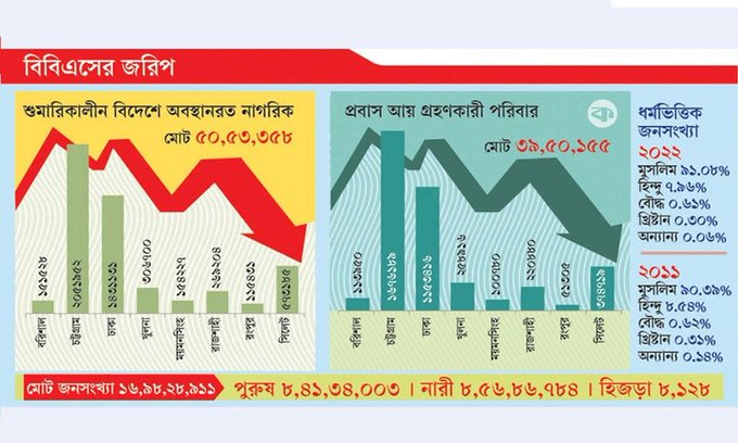 সবচেয়ে বেশি প্রবাসী চট্টগ্রামের, কম রংপুরের