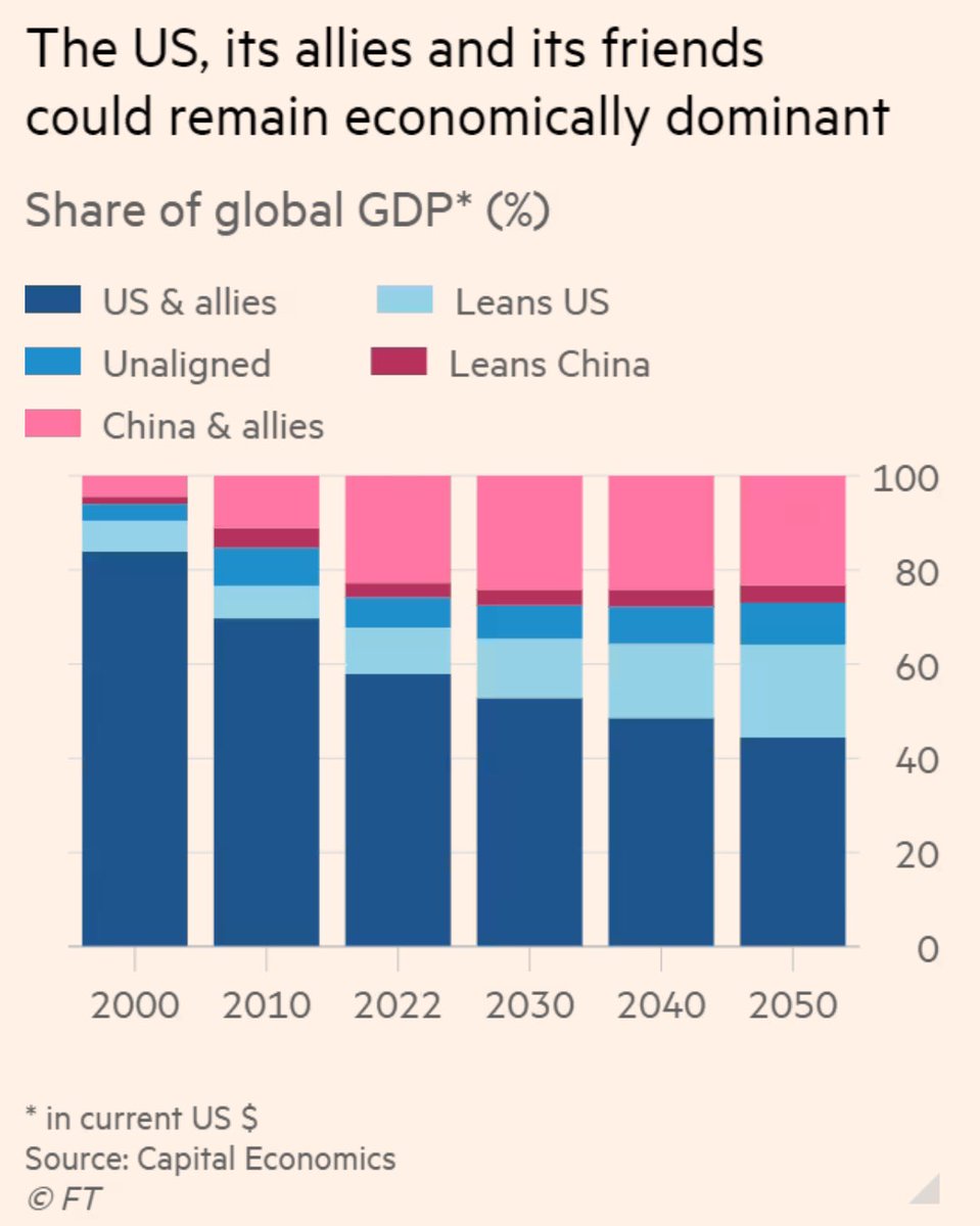 BaldwinRE's tweet photo. Martin Wolf geo-economic block analysis!
👉5 grps: 1. US&allies 2. CN&allies, 3. US-leaners, 4. CN-leaners, 5. RoW
🔗 https://t.co/iV4nLW2fmr 
📊Nom’l GDP (Team US way ahead)
📊Manuf’ing (50-50 but Team US losing ground)
📊Fin’l stuff (Team US way ahead)
❗️I would have added % of world: military spending, goods exports, population, Nobels, AI investment. And something on demographic decline. 
👉based on on Capital Economics work
👎Capital Econ website behind paywall: https://t.co/9WBCB4t3KY @martinwolf_ @ftopinion @IMD_Bschool
