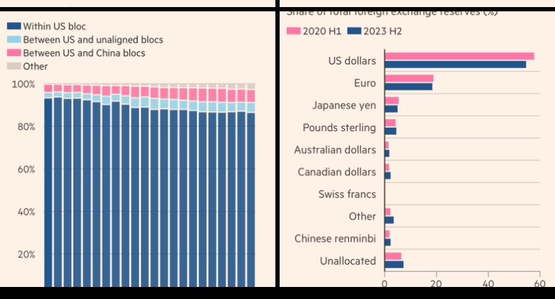 BaldwinRE's tweet photo. Martin Wolf geo-economic block analysis!
👉5 grps: 1. US&allies 2. CN&allies, 3. US-leaners, 4. CN-leaners, 5. RoW
🔗 https://t.co/iV4nLW2fmr 
📊Nom’l GDP (Team US way ahead)
📊Manuf’ing (50-50 but Team US losing ground)
📊Fin’l stuff (Team US way ahead)
❗️I would have added % of world: military spending, goods exports, population, Nobels, AI investment. And something on demographic decline. 
👉based on on Capital Economics work
👎Capital Econ website behind paywall: https://t.co/9WBCB4t3KY @martinwolf_ @ftopinion @IMD_Bschool