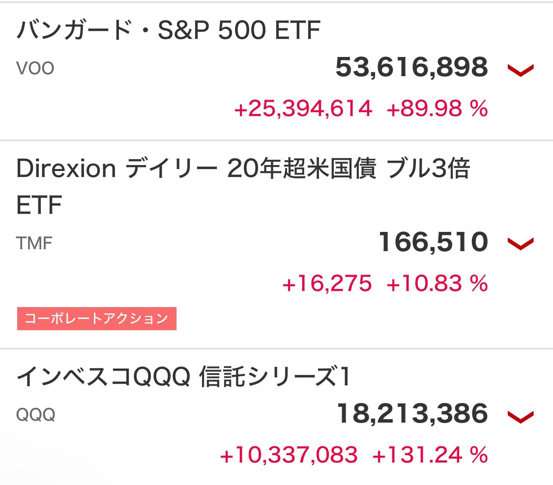 更に資産を爆増させる計画を進めています。
第1候補としては、ETF7,000万円を担保に入れて3000万円借入れて債券を購入にあてる。利率5%で150万円のキャッシュフローができます。
第2候補としては、借入もS&P500を借りるか…🤤