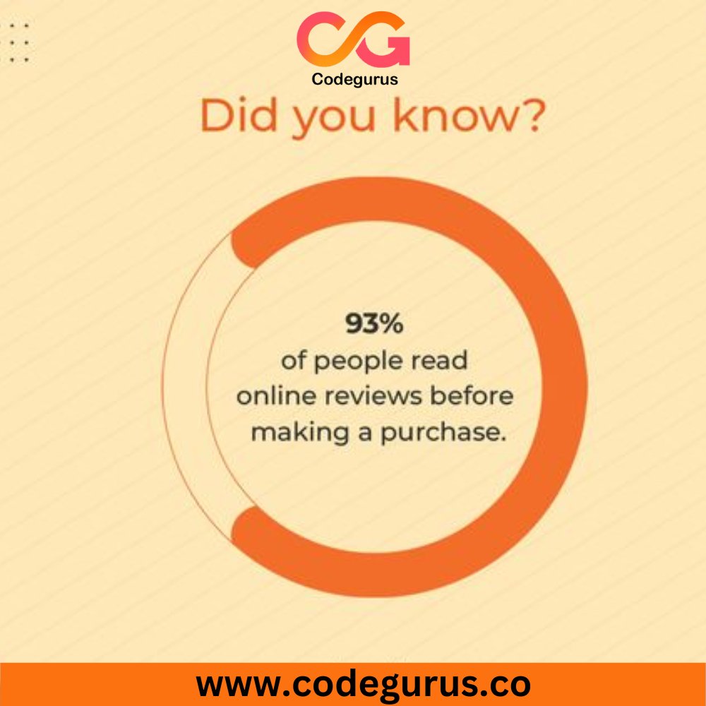 codegurusonline's tweet image. Did you know?🤔
93% of people read online reviews before making a purchase💰
.
.
.
#codegurus #marketing #onlinereviews #marketingstrategy #developmentcompany #funfacts #interestingfacts #didyouknow