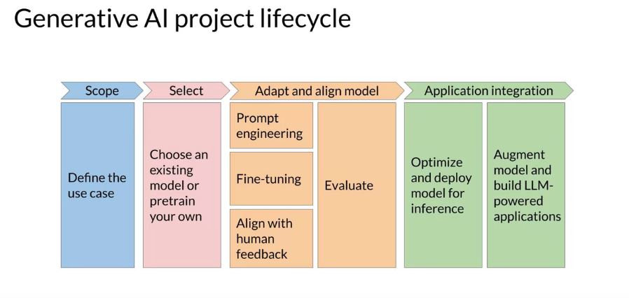 mriyaz's tweet image. Mapping the Generative AI project lifecycle 🔄:
Define use case
Choose/pretrain a model
Prompt engineering & fine-tuning
Evaluate performance
Optimize, deploy, and build LLM apps #AI #ML #TechWorkflow