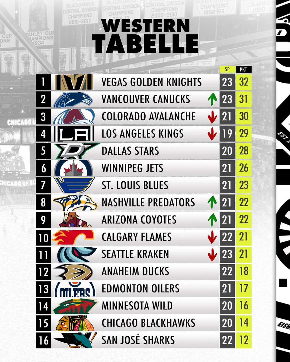 McDavid ist zurück! 🤩

Der Oilers-Superstar nun in drei aufeinanderfolgenden Spielen mit einem Drittel, in dem er dreifach punktet. Gustav Nyquist (NSH) auch im neunten Spiel in Folge mit einem Scorerpunkt. 🤩🧊