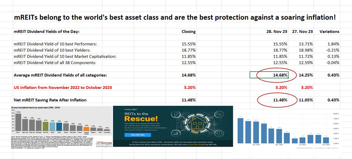 UStannes's tweet photo. #Boost your #DividendIncome with #mortgageREITs
#mREIT #DY of #Top10Performers 15.55%
mREIT DY of #Top10Yielders 18.77%
mREIT DY of #Top10MarketCaps 11.85%
mREIT DY of #38mREITComponents 12.55%
#DividendYield of #4elements 14.68%
DY: #DividendYield
#REIT #WorldsBestAssetClass https://t.co/hdYPnnF9an