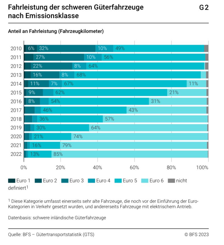 proalps_schweiz's tweet photo. #Lastwagen der Euro 6 sind der Standard. 85% der #Transportleistung fällt in der #Schweiz auf in diese Kategorie. Alternative sind vorhanden, mit eLKW und H2-LKW. Fragwürdig, dass Euro6-#LKW noch in der billigsten #LSVA-Klasse sind. https://t.co/71y2J5No5B