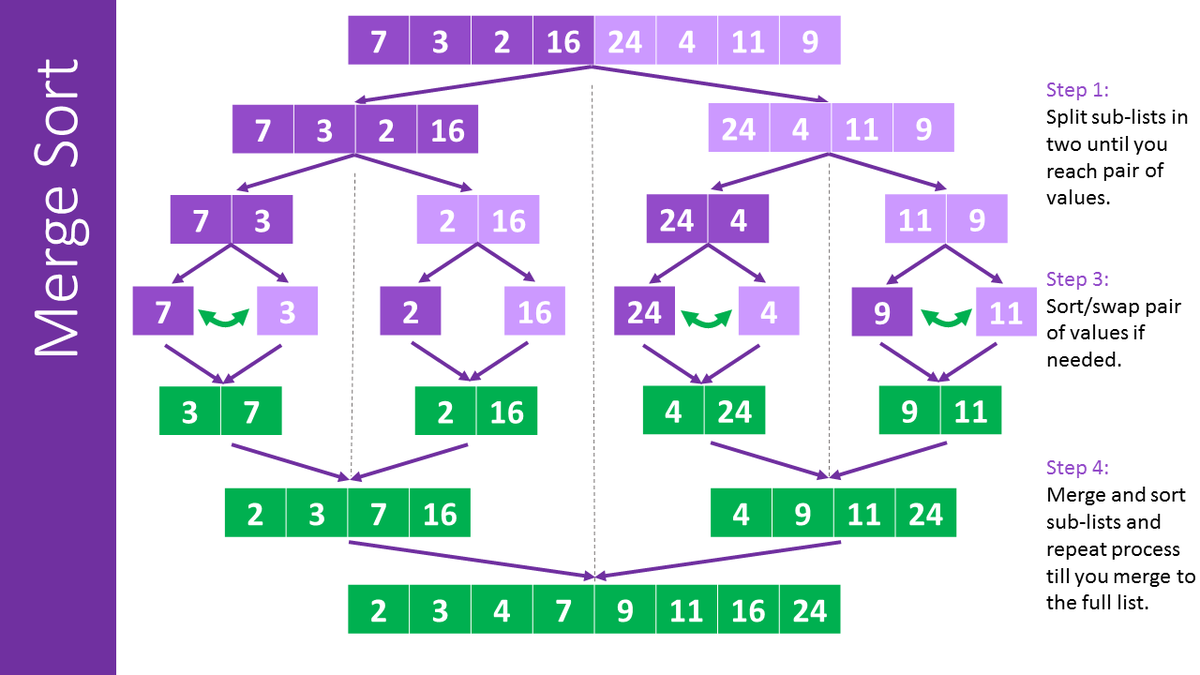 CodeWBeginner's tweet image. Sắp xếp trộn (Merge Sort)
--------------
Sắp xếp trộn (merge sort) là một thuật toán sắp xếp loại so sánh. Thuật toán này là một ví dụ tương đối điển hình của lối thuật toán chia để trị của John von Neumann:

Chia (Divide): Chia dãy gồm n phần tử cần…