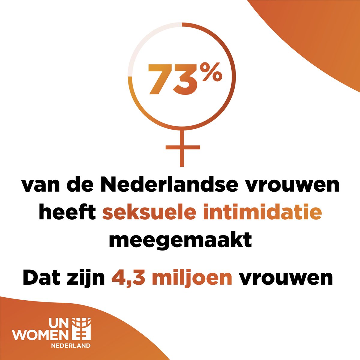 73% van de vrouwen in NL heeft ervaring met seksuele intimidatie. In totaal zijn dit 4,3 miljoen vrouwen. Stop geweld en intimidatie tegen vrouwen: word  medestander en teken onze pledge! 💪 

Bron: atria.nl/nieuws-publica…

 #ikbenmedestander  #orangetheworld #unwomennl