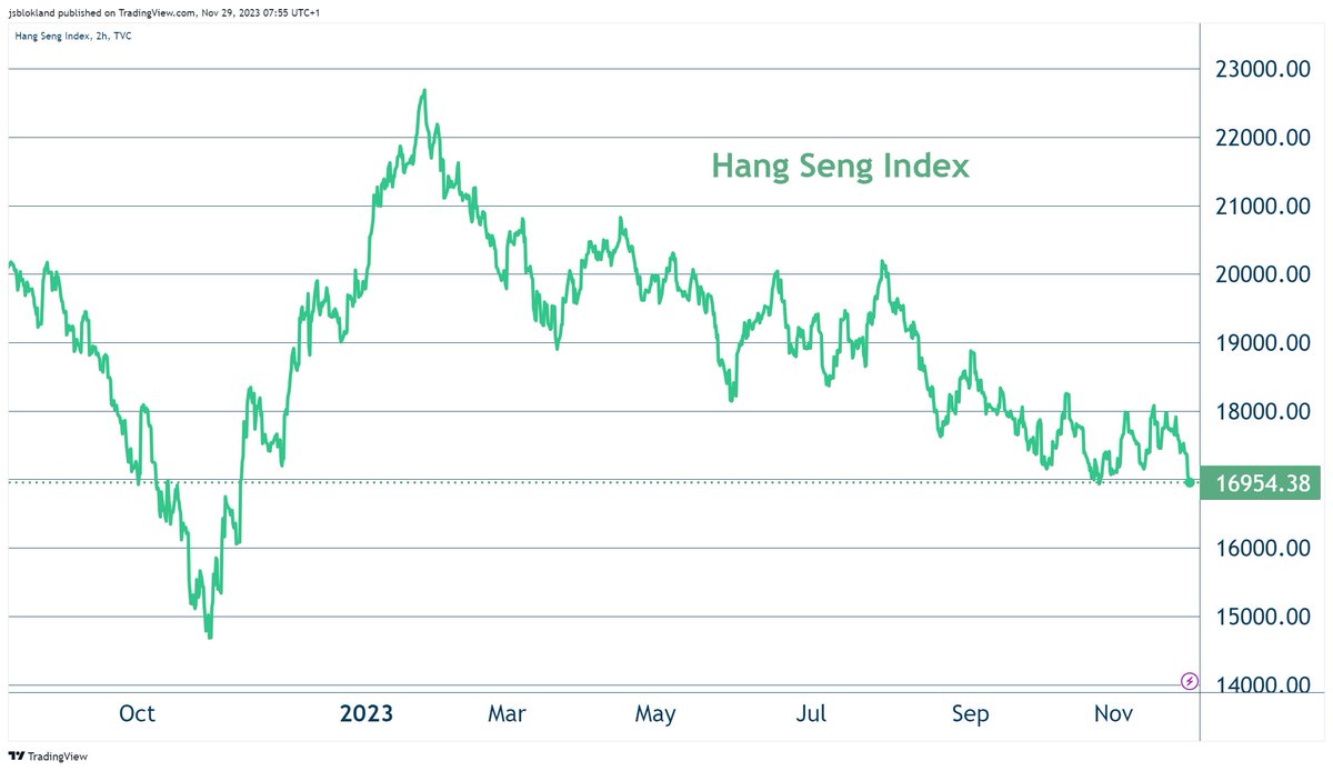 jsblokland's tweet image. While most investors are focused on the recent rally in the US, things look far less upbeat elsewhere.
The #HangSeng Index just made a fresh low and has dropped below 17,000 points. The index is down 25% from its peak in late January! #China