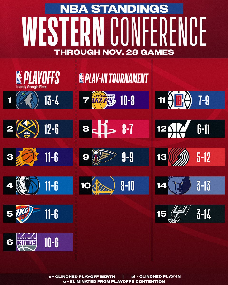 Western Conference standings update 👀

Timberwolves move to 13-4 and sit in 1st in the West