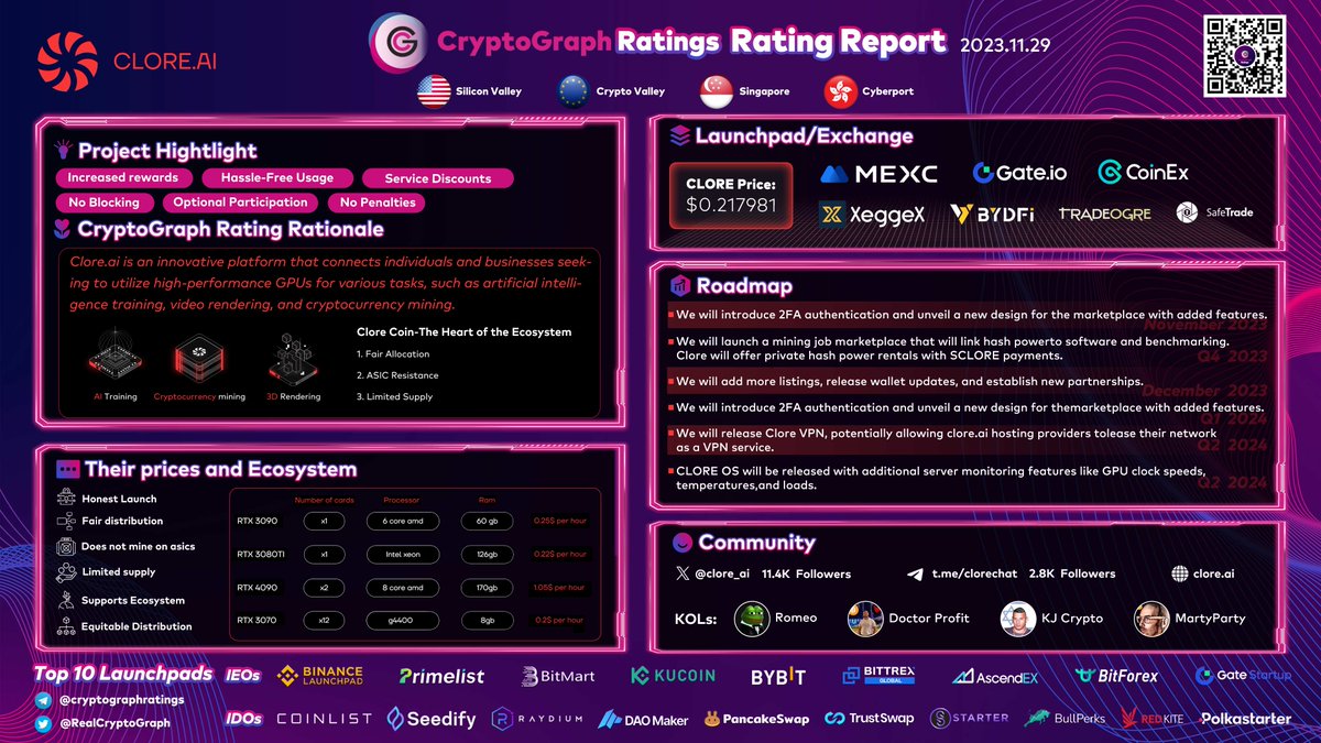 RealCryptoGraph's tweet photo. 🔥📢 @clore_ai  - Clore enables anyone to easily access or provide decentralized GPU computing power. 
KOLs: @RomeoTrades @DrProfitCrypto @martypartymusic @koreanjewcrypto 
$Clore #CloreAI #GPULeasing https://t.co/5z17x4JScv